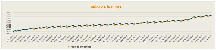 GRAFICA VALOR CUOTA EXCEL I