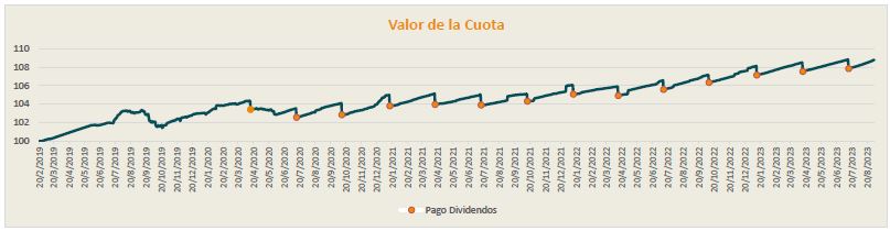 GRAFICA VALOR CUOTA EXCEL II