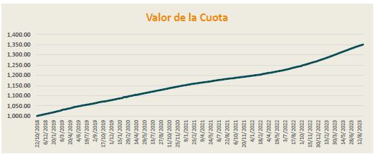 GRAFICA VALOR CUOTA FA DOP